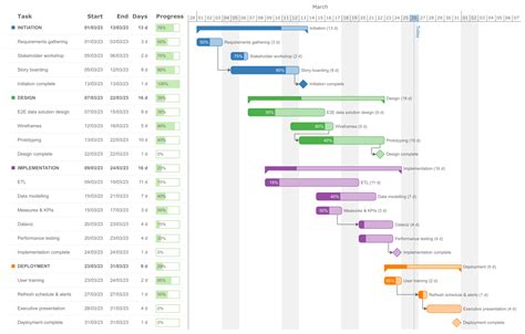 Power Bi Gantt Chart With Milestones Chart Examples - Ponasa