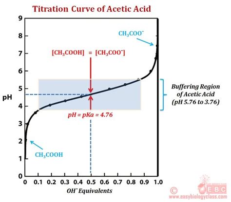 Buffer Region Titration Curve