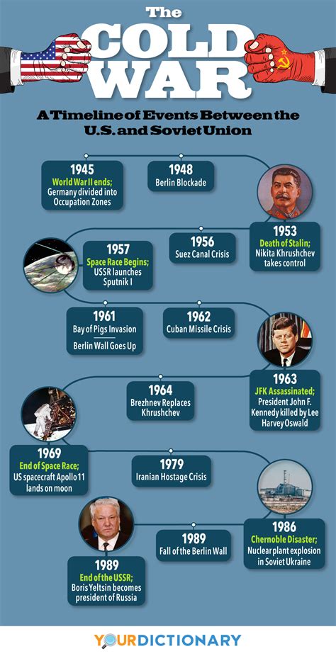 Cold War Timeline of Key Conflicts and Events