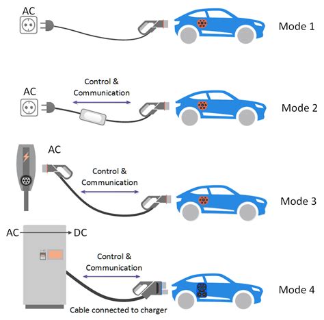 Overview of EV Charging Modes - Bestchargers