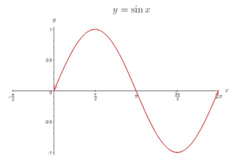 How To Draw Sine Graph in the world The ultimate guide | howtodrawplanet4