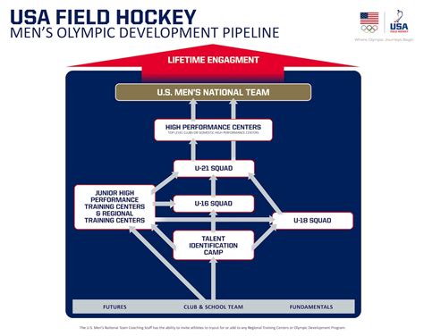 USA Field Hockey | Junior U.S. Men's National Team