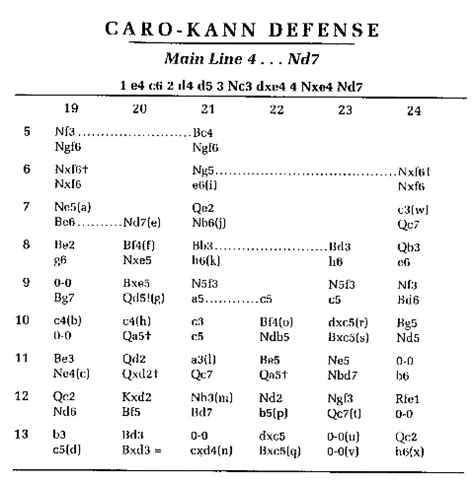 The Caro-Kann Defense - Chess.com