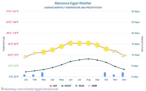 Mansoura Egypt weather 2020 Climate and weather in Mansoura - The best ...