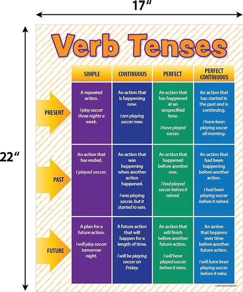 Buy ZOCO Verb Tense Poster - Laminated, 17 x 22 inches - Language Arts ...