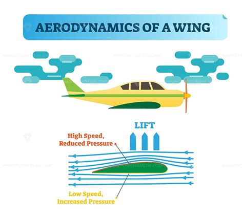 Diagram Of Aerodynamics Car