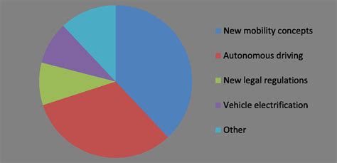 6: Main drivers of future trends in HMI development | Download ...