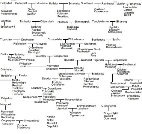RiverClan Family Tree by KalahariMeerkatfan on DeviantArt