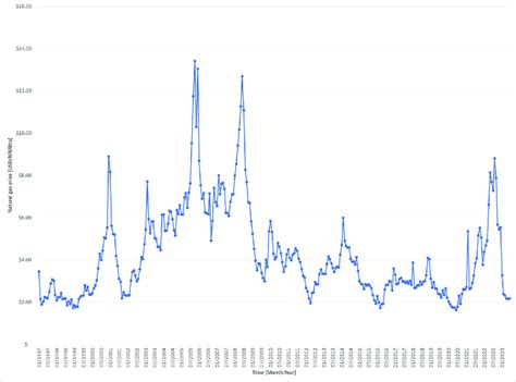 World Natural Gas Prices-Historical Chart (Source data adapted from ...