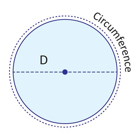 Diameter, Radius, & Circumference of Circles (Video & Practice)