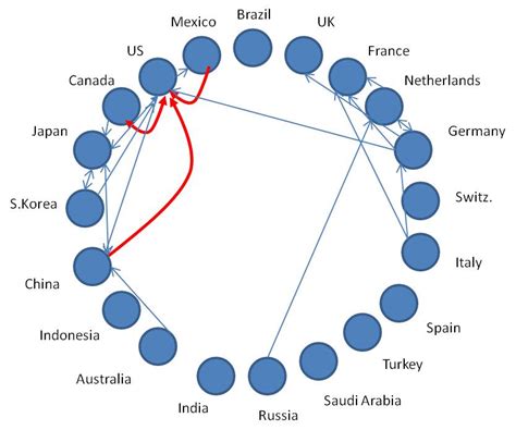 Deeper patterns in foreign trade | Economics | Some thoughts on ecology ...