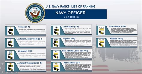 U.S. Navy Ranks (with Insignia): List of Ranking