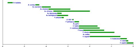 Australopithecus Sediba Timeline