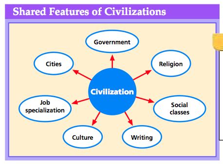 8 Features of Civilization