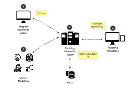 Integrated RIS/PACS