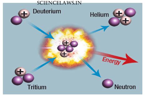 What Are Nuclear Fusion Reactions Localfobs