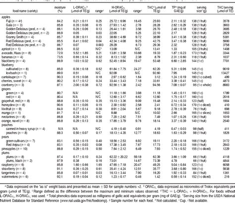 Table 1 from Lipophilic and hydrophilic antioxidant capacities of ...