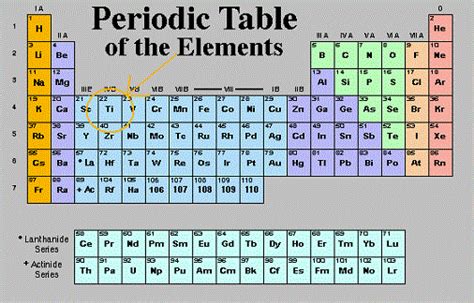 Titanium position in periodic table of elements