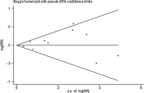 Funnel plot of the incidence of pain relief comparing nalbuphine and ...