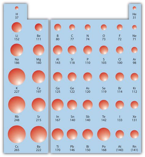 9.9: Periodic Trends: Atomic Size, Ionization Energy, and Metallic ...