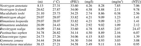 Hydrological conditions of stingray nursery ground in the Arafura Sea ...