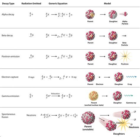 Nuclear Chemistry