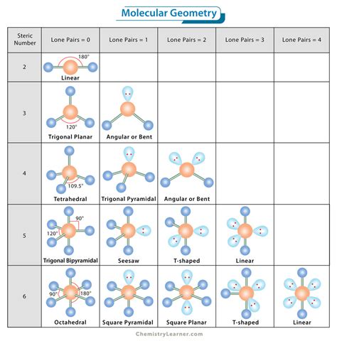 Molecular Geometry: Definition, Chart, Shapes, and Examples