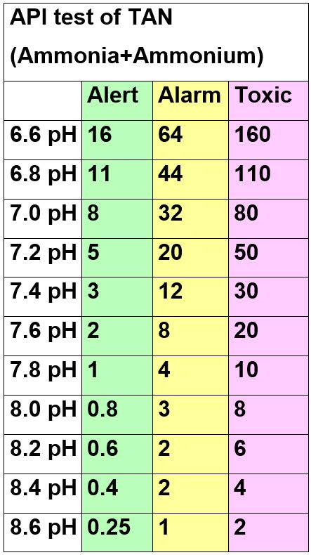 5.2. Safe Ammonia Levels