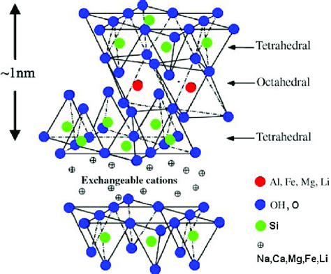 4. Crystal structure of montmorillonite [20] | Download Scientific Diagram