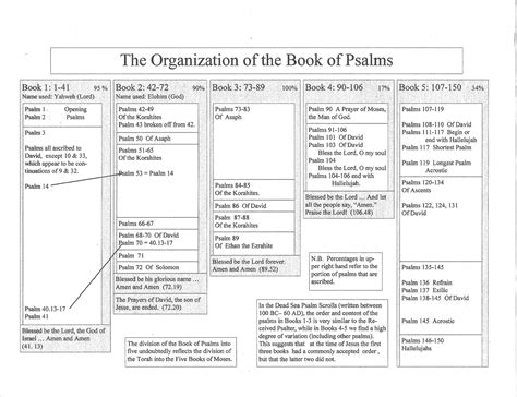 The Five Divisions Of Psalms