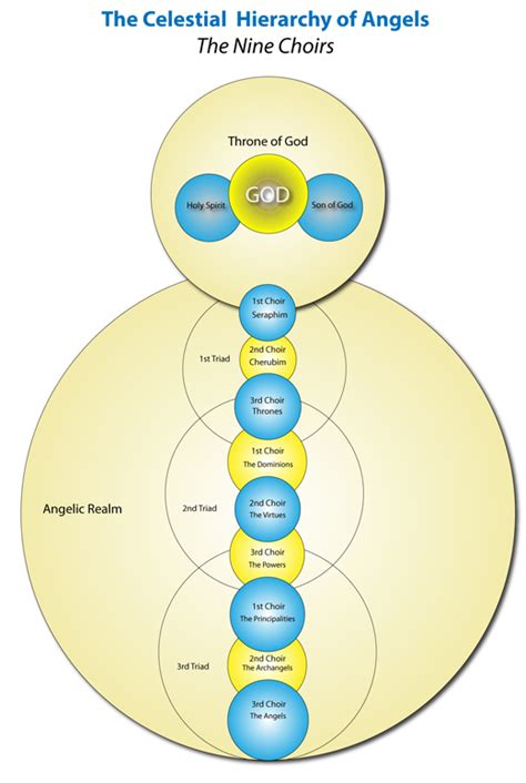 Angel Hierarchy