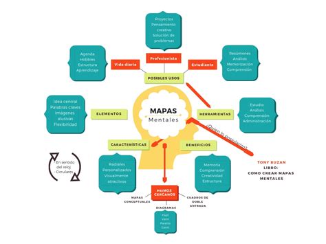 helado Disminución Arriesgado mapa mental sobre los mapas mentales ...