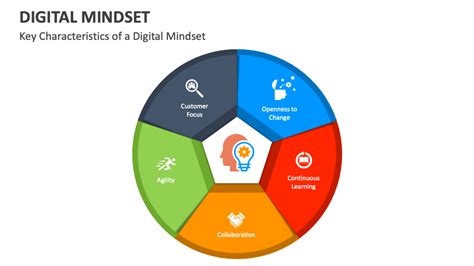 Digital Mindset PowerPoint and Google Slides Template - PPT Slides