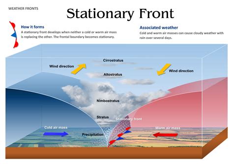 Stationary Front | Stationary front, Weather science, Weather fronts