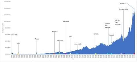 Historical development of Apple Inc. stock price time series from 2000 ...