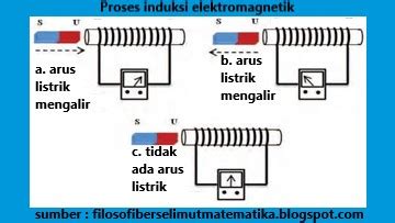 Penjelasan Induksi elektromagnetik dan penerapannya pada dinamo ...