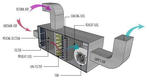 Image result for ahu layout | Hvac system design, Hvac design, Hvac air ...