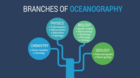 A Complete Guide to Oceanography - Earth How