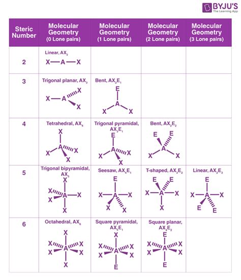 Electron Geometry VS Molecular Geometry - Difference between Electron ...