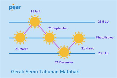 Rotasi dan Revolusi Bumi - Perbedaan dan Akibatnya - Pijar Article