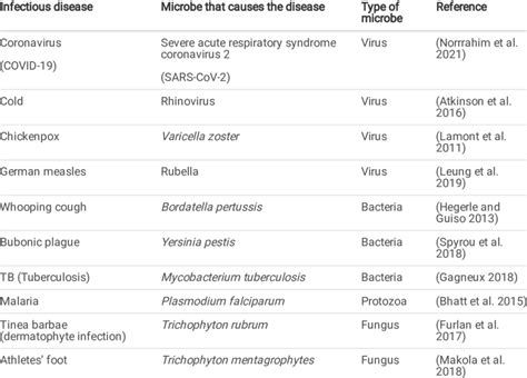 Several infectious diseases caused by microbes | Download Scientific ...