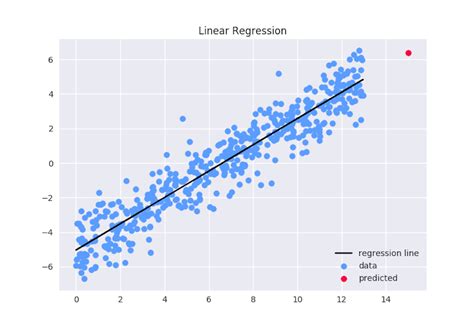 Build a Linear Regression Algorithm with Python | Enlight