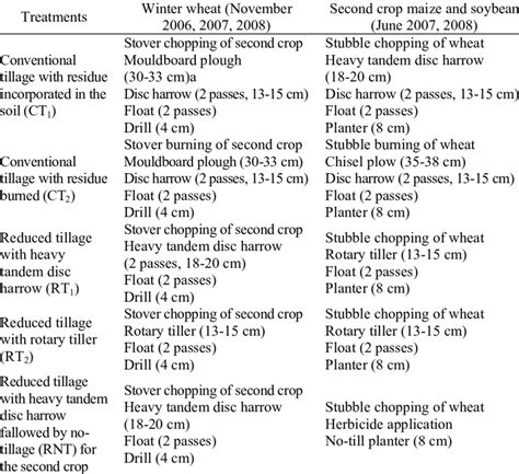 Tillage methods, depth of tillage, and type of the equipment used in ...