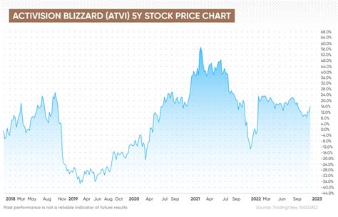 Activision Blizzard Stock Forecast | Is Activision Blizzard a Good ...