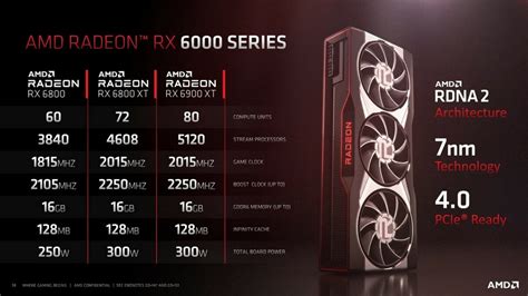 AMD Radeon RX 6800 Review - Powerful Gaming Graphics Card