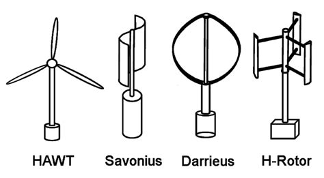 3. The major wind turbine types including the propeller-type ...