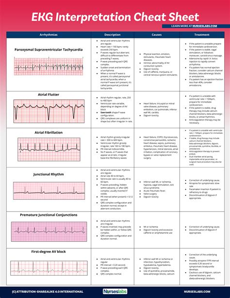 Nursing Cardiac Dysrhythmias Cheat Sheet