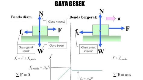 Gaya : Pengertian, Rumus Gaya dalam Hukum Newton dan Jenisnya, Materi ...