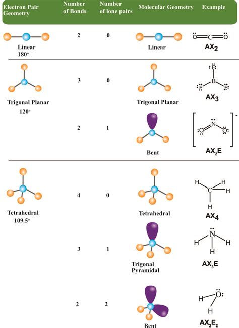 Electron Group and Molecular Geometries: VSEPR | Pathways to Chemistry