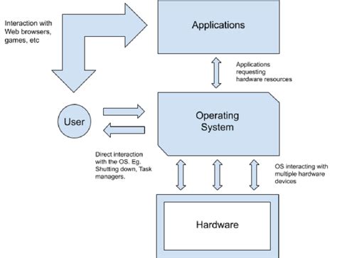 Computer Operating System Diagram